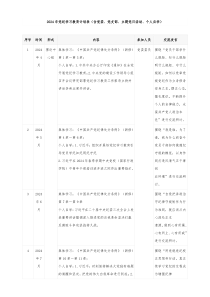 2024年党纪学习教育计划表含党委党支部主题党日活动个人自学