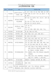 17公文常用特定用语一览表