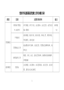 党委书记抓党建工作台帐目录