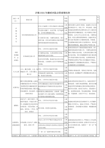 乡镇20XX年廉政风险点排查情况表